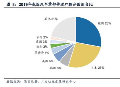 汽车行业专题报告 汽车零部件如何实现自主可控