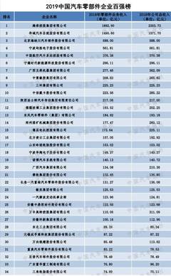 2019年中国汽车零部件企业百强排行榜解析 行业格局与领军者
